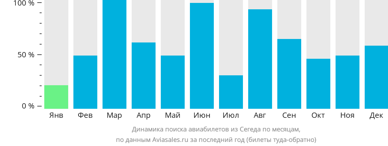 Динамика поиска авиабилетов из Сегеда по месяцам