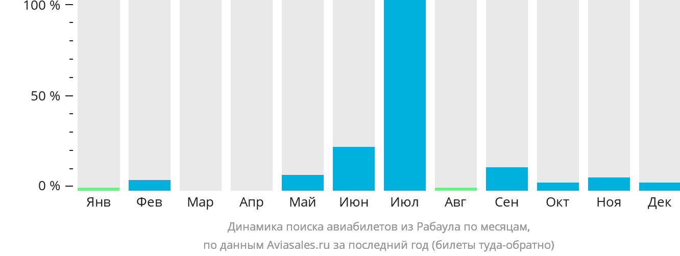 Динамика поиска авиабилетов из Рабаула по месяцам