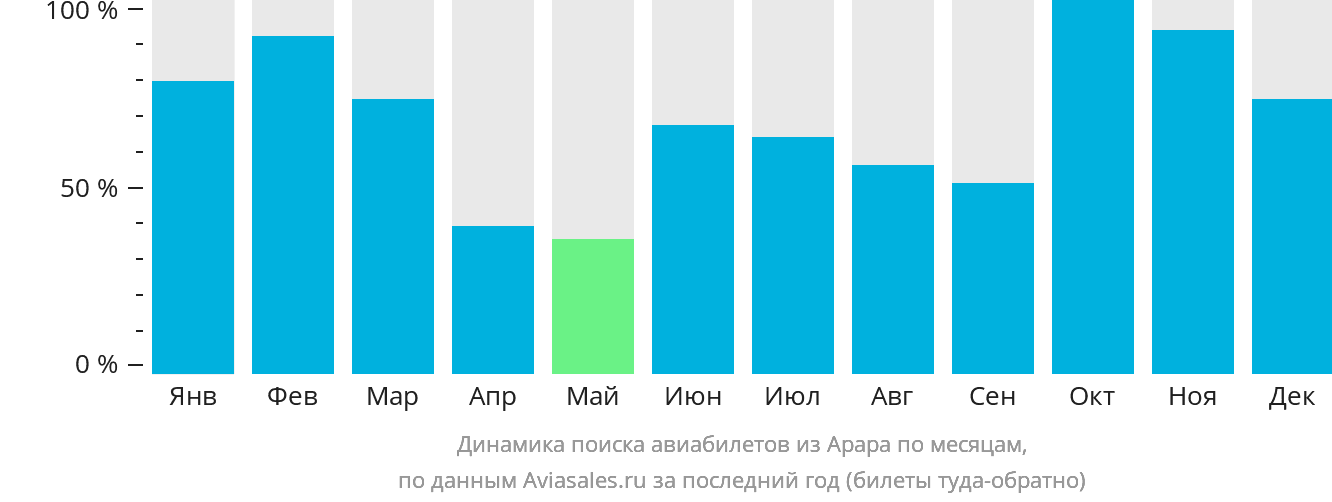 Динамика поиска авиабилетов из Арара по месяцам