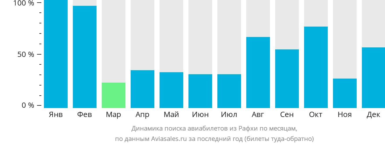 Динамика поиска авиабилетов из Рафхи по месяцам