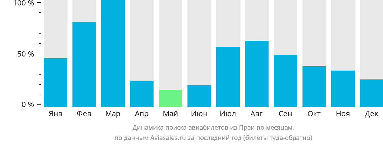 Динамика поиска авиабилетов из Праи по месяцам