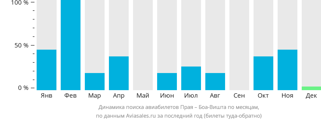 Динамика поиска авиабилетов из Праи в Боа-Вишту по месяцам