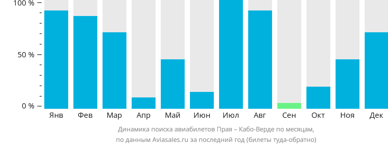 Динамика поиска авиабилетов из Праи на Кабо-Верде по месяцам