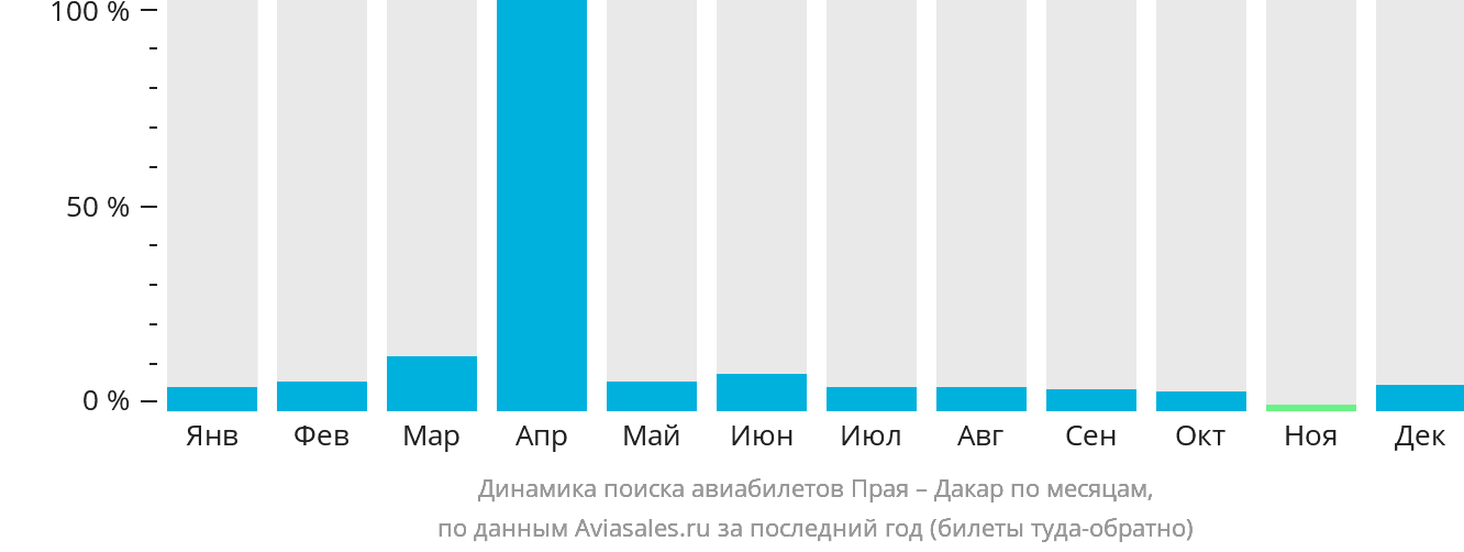 Динамика поиска авиабилетов из Праи в Дакар по месяцам