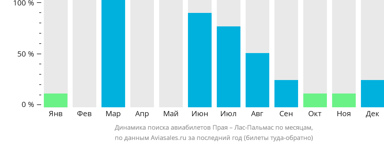 Динамика поиска авиабилетов из Праи в Лас-Пальмас по месяцам