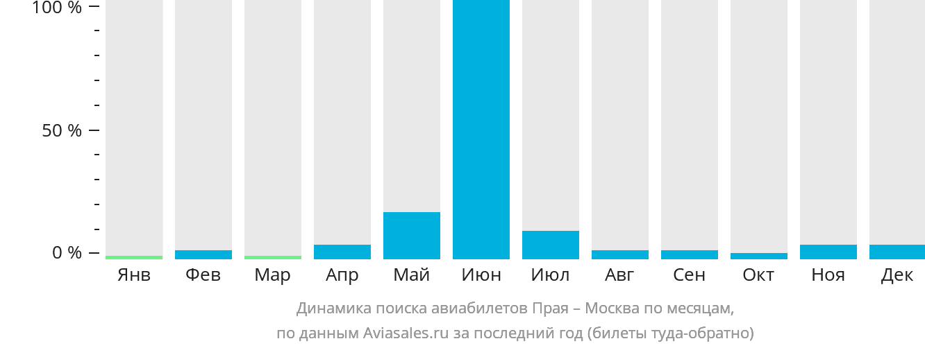 Динамика поиска авиабилетов из Праи в Москву по месяцам