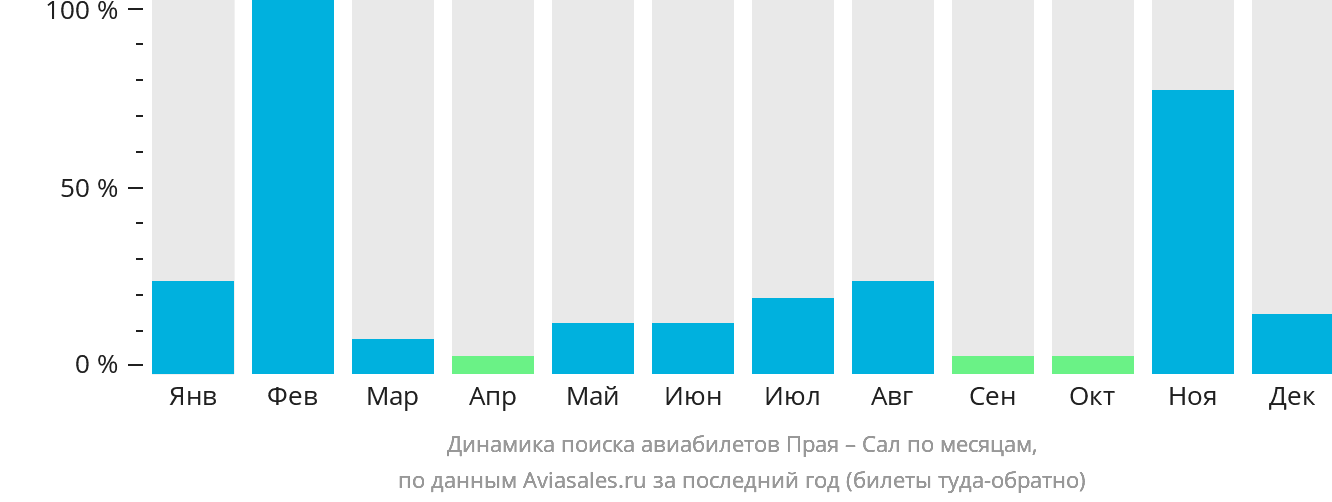 Динамика поиска авиабилетов из Праи в Сал по месяцам
