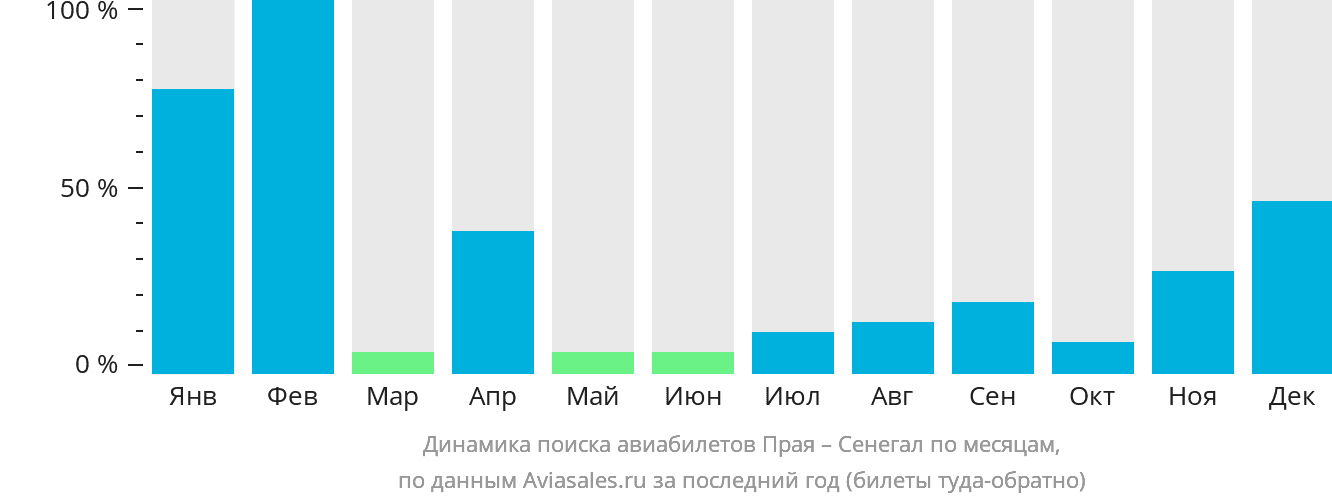 Динамика поиска авиабилетов из Праи в Сенегал по месяцам