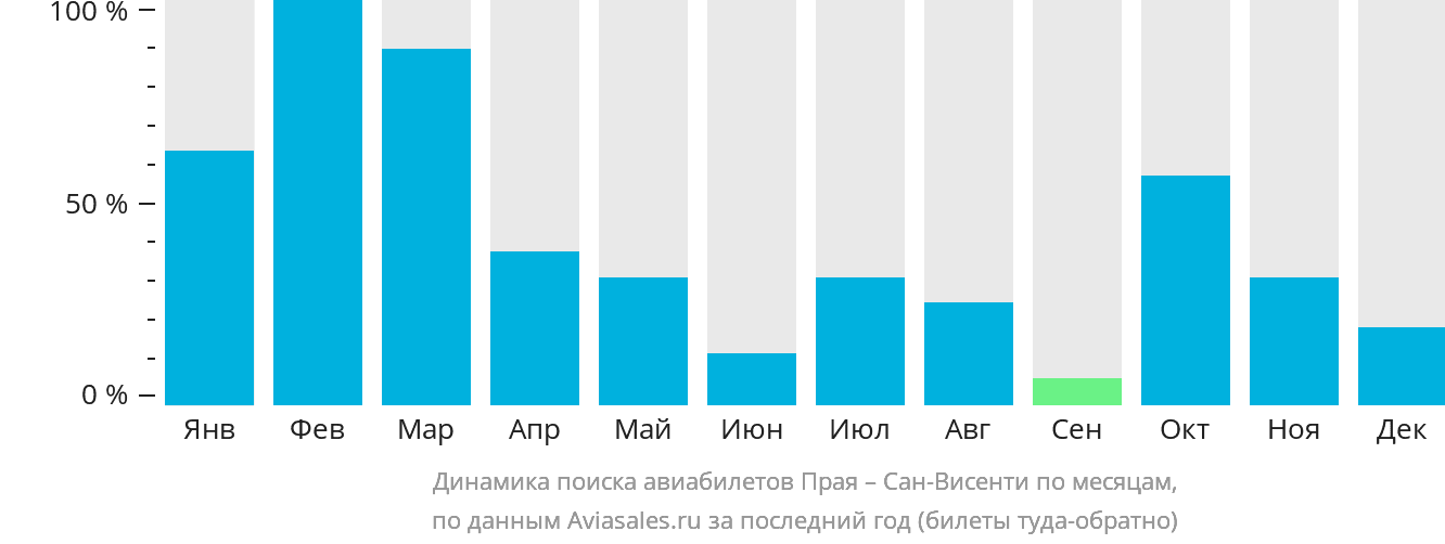 Динамика поиска авиабилетов из Праи в Сан-Висенти по месяцам