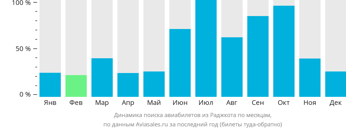 Динамика поиска авиабилетов из Раджкота по месяцам