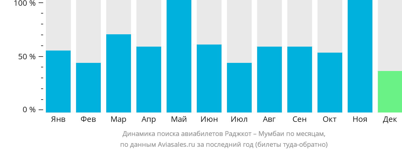 Динамика поиска авиабилетов из Раджкота в Мумбаи по месяцам