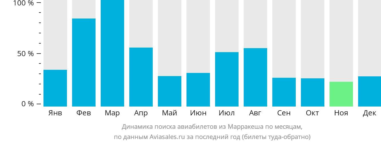 Динамика поиска авиабилетов из Марракеша по месяцам
