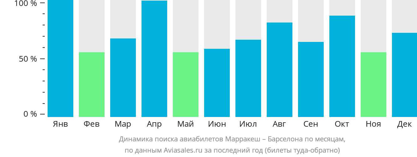 Динамика поиска авиабилетов из Марракеша в Барселону по месяцам