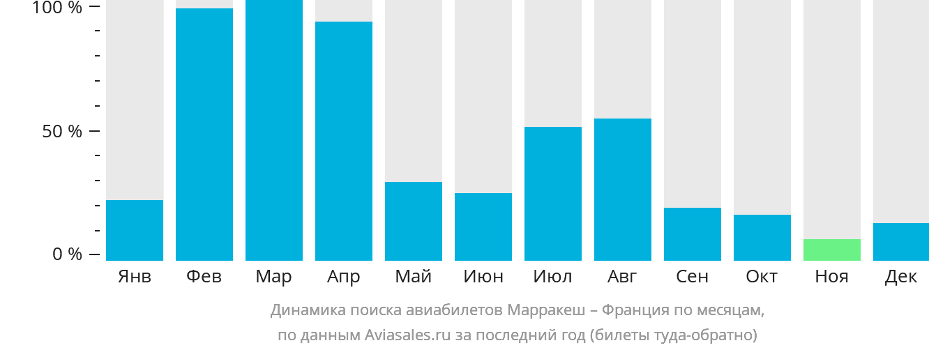 Динамика поиска авиабилетов из Марракеша во Францию по месяцам