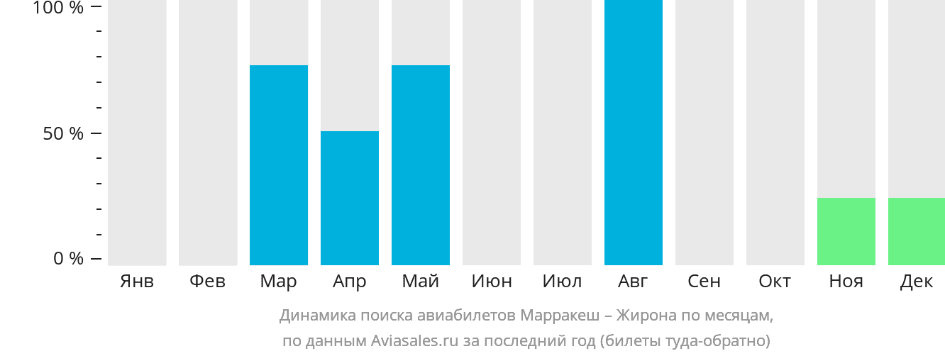 Динамика поиска авиабилетов из Марракеша в Жирону по месяцам