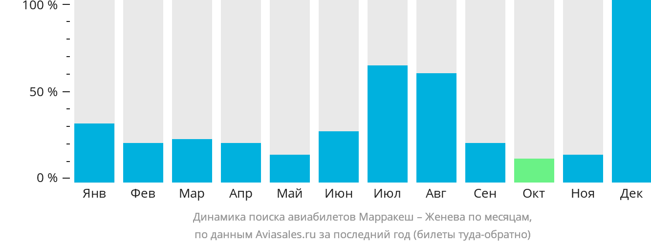 Динамика поиска авиабилетов из Марракеша в Женеву по месяцам