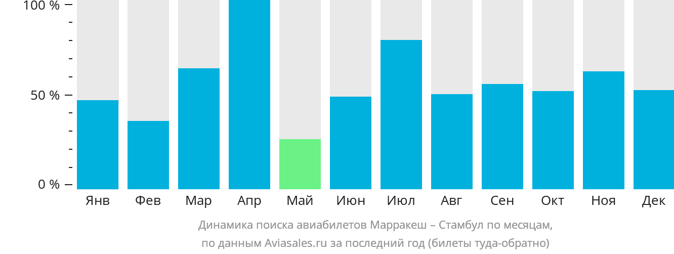 Динамика поиска авиабилетов из Марракеша в Стамбул по месяцам