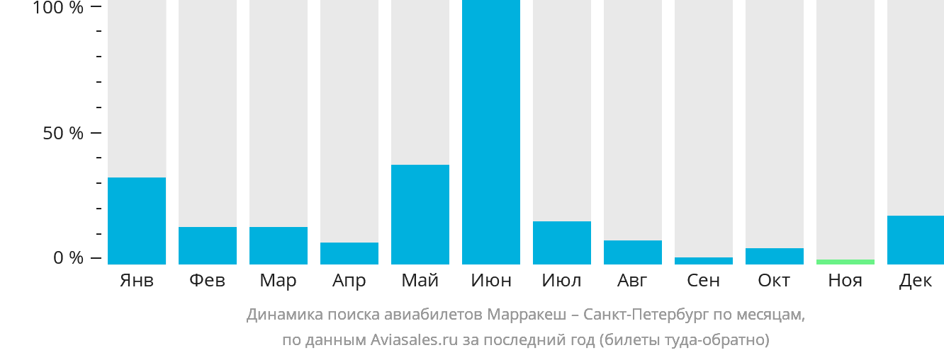 Динамика поиска авиабилетов из Марракеша в Санкт-Петербург по месяцам