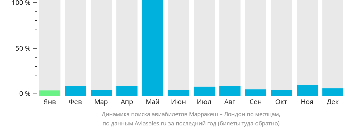 Динамика поиска авиабилетов из Марракеша в Лондон по месяцам