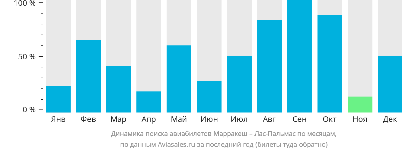 Динамика поиска авиабилетов из Марракеша в Лас-Пальмас по месяцам