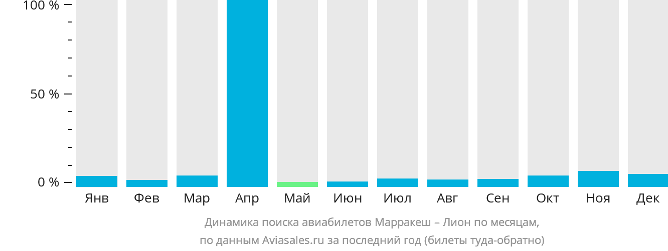 Динамика поиска авиабилетов из Марракеша в Лион по месяцам