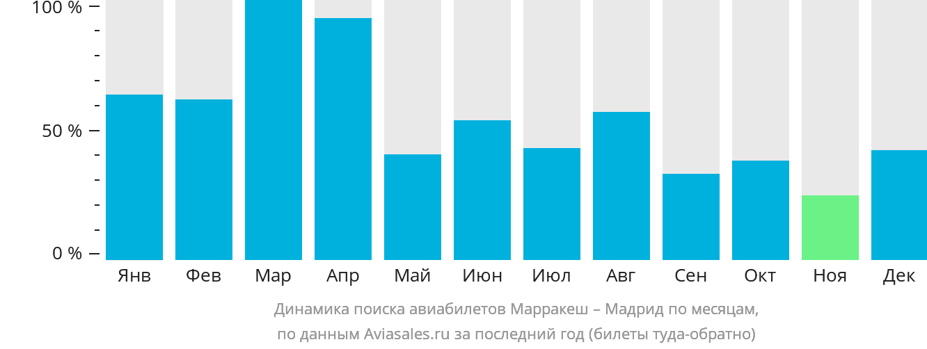 Динамика поиска авиабилетов из Марракеша в Мадрид по месяцам