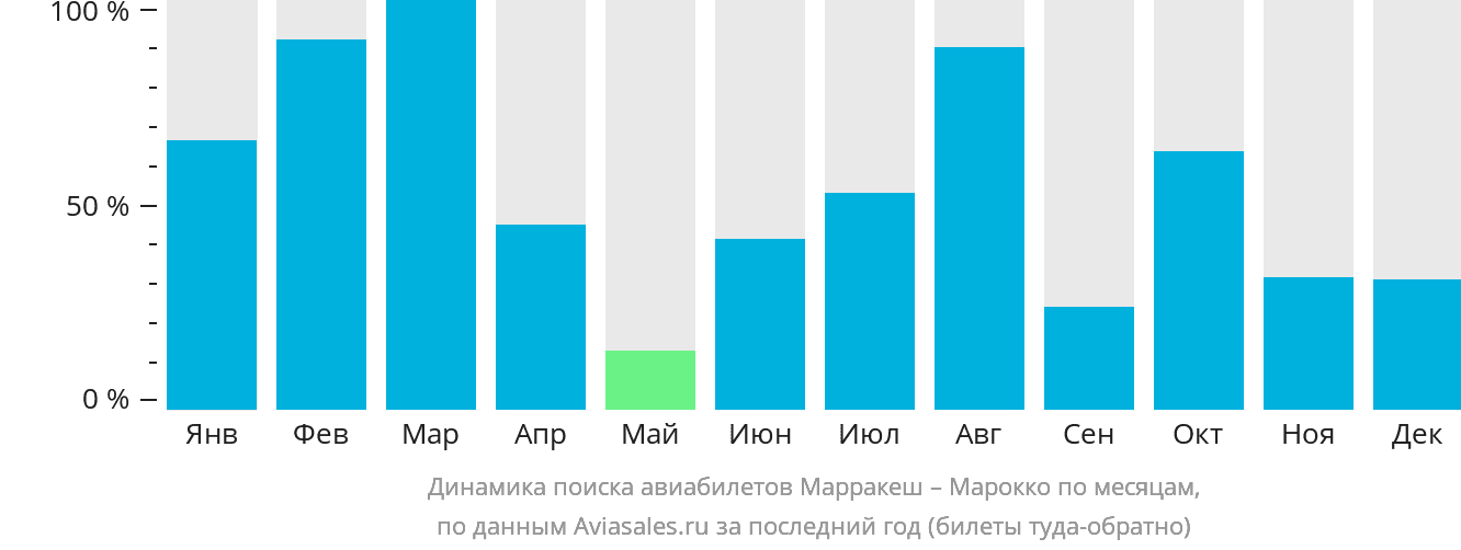 Динамика поиска авиабилетов из Марракеша в Марокко по месяцам