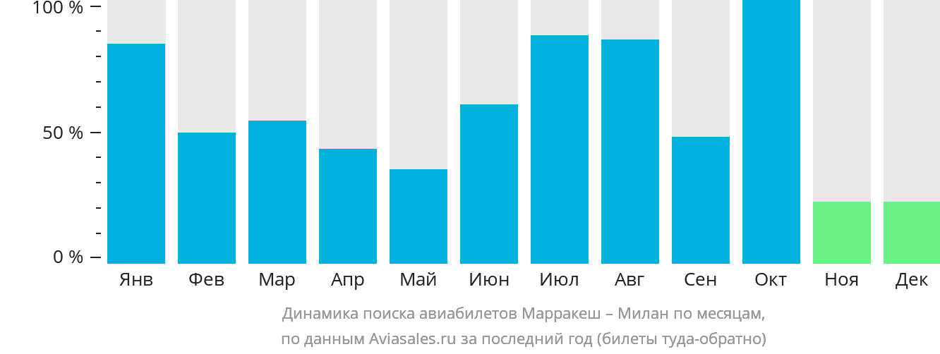Динамика поиска авиабилетов из Марракеша в Милан по месяцам