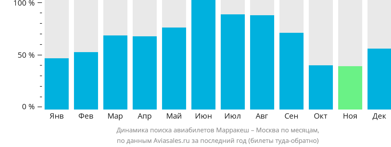 Динамика поиска авиабилетов из Марракеша в Москву по месяцам