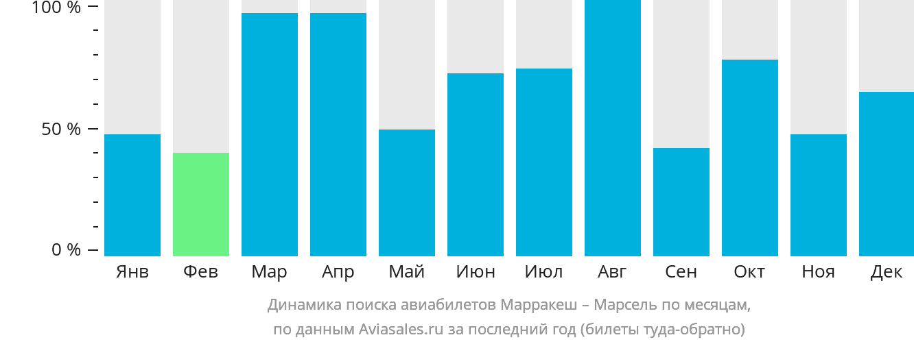 Динамика поиска авиабилетов из Марракеша в Марсель по месяцам