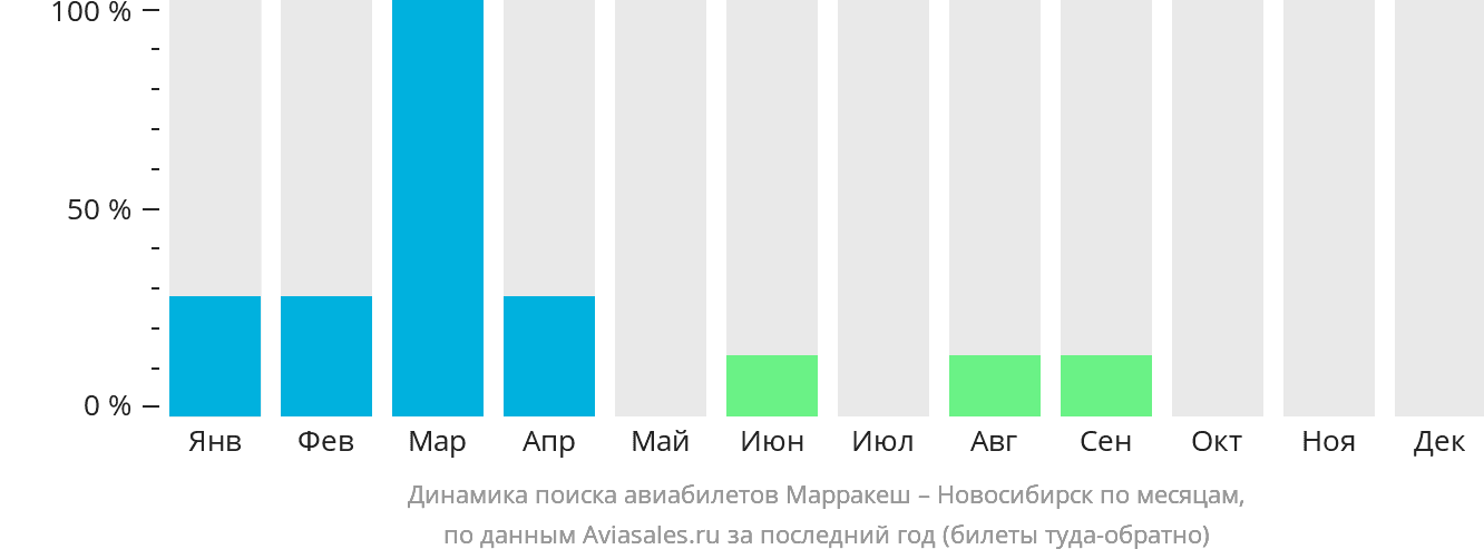 Динамика поиска авиабилетов из Марракеша в Новосибирск по месяцам