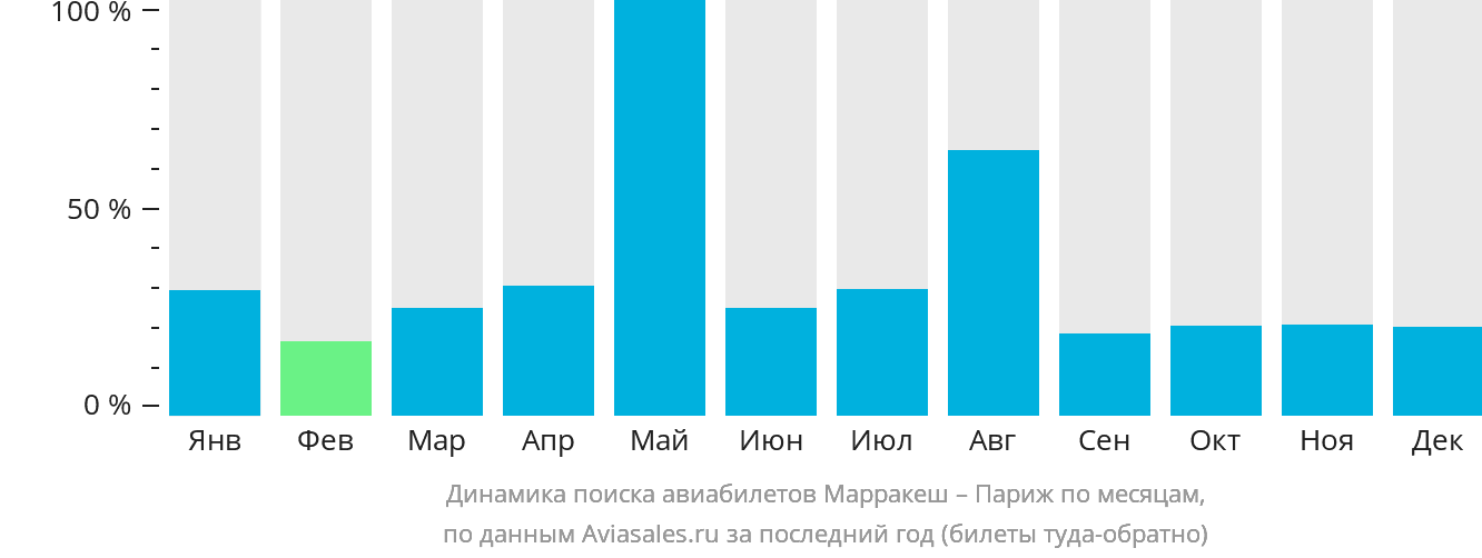 Динамика поиска авиабилетов из Марракеша в Париж по месяцам