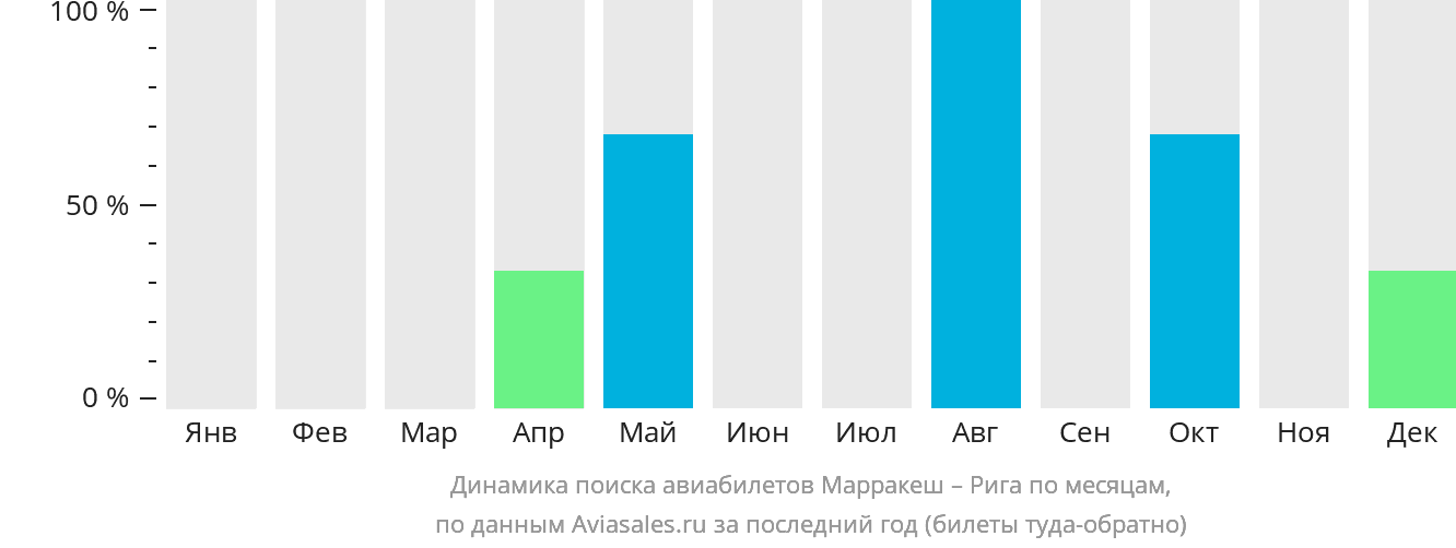 Динамика поиска авиабилетов из Марракеша в Ригу по месяцам