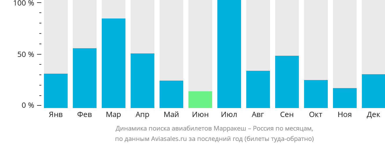 Динамика поиска авиабилетов из Марракеша в Россию по месяцам