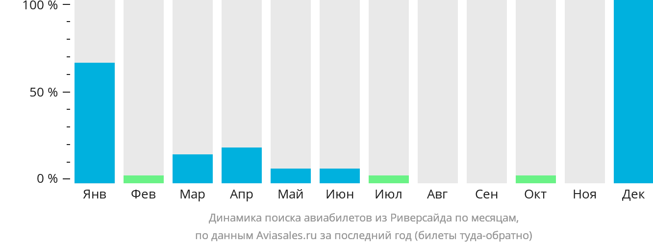 Динамика поиска авиабилетов из Риверсайда по месяцам