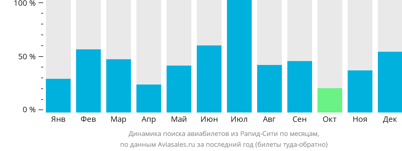 Динамика поиска авиабилетов из Рапид-Сити по месяцам
