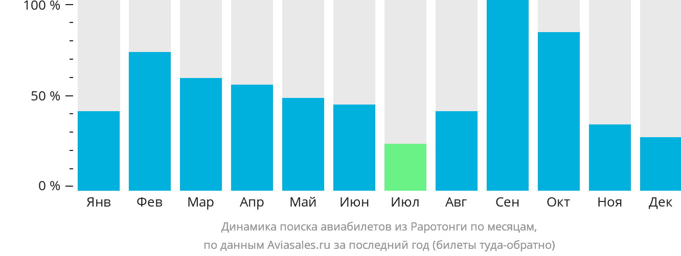 Динамика поиска авиабилетов из Раротонги по месяцам