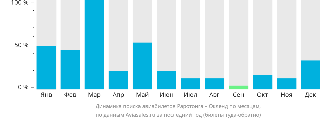 Динамика поиска авиабилетов из Раротонги в Окленд по месяцам
