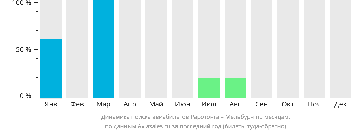 Динамика поиска авиабилетов из Раротонги в Мельбурн по месяцам