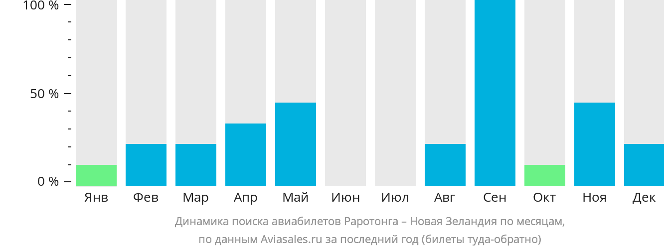 Динамика поиска авиабилетов из Раротонги в Новую Зеландию по месяцам