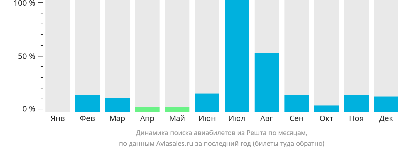 Динамика поиска авиабилетов из Решта по месяцам