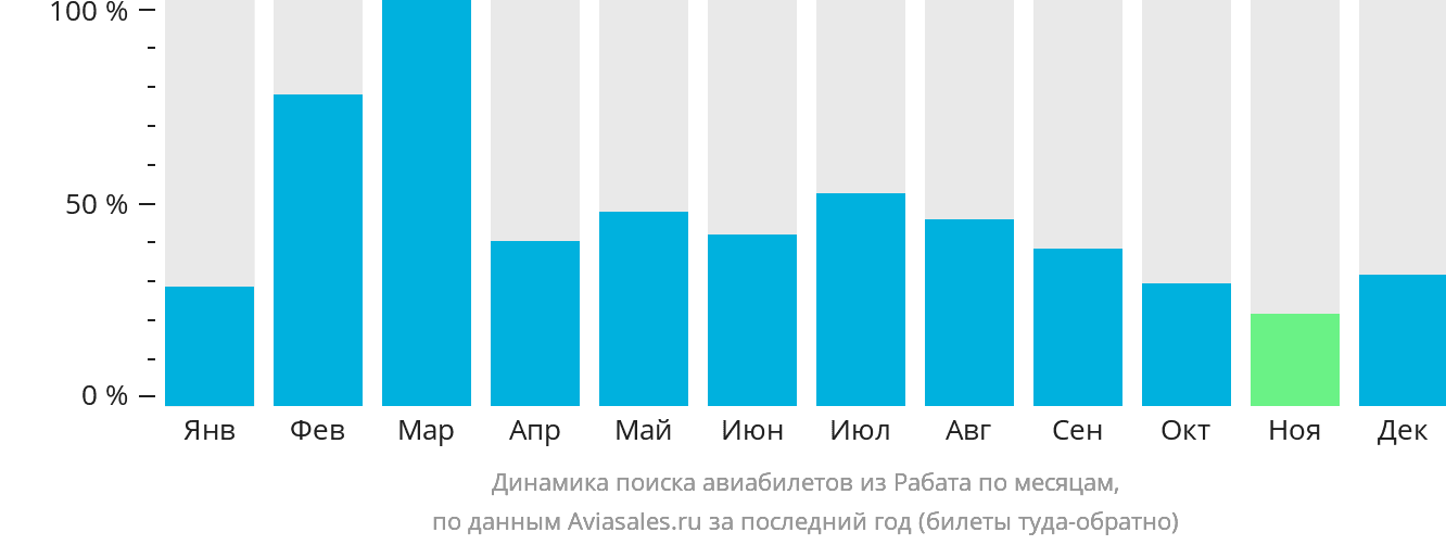 Динамика поиска авиабилетов из Рабата по месяцам