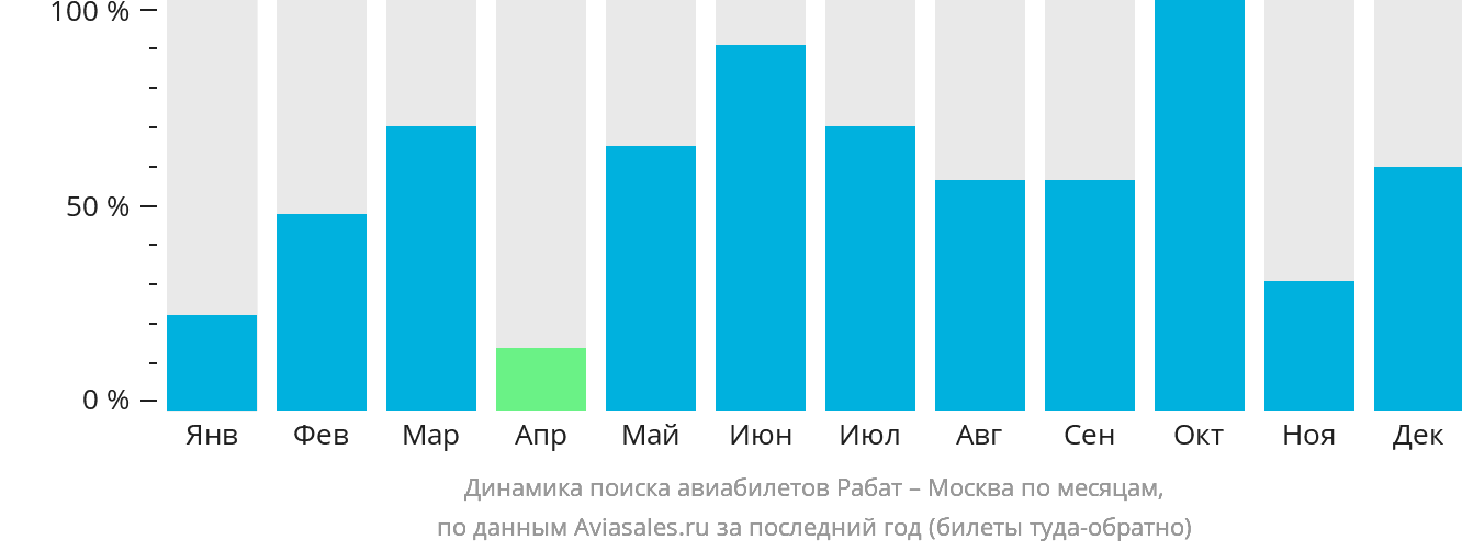 Динамика поиска авиабилетов из Рабата в Москву по месяцам