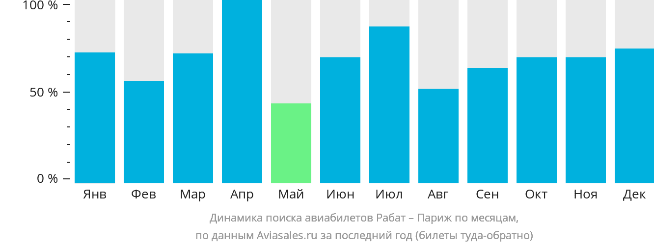 Динамика поиска авиабилетов из Рабата в Париж по месяцам