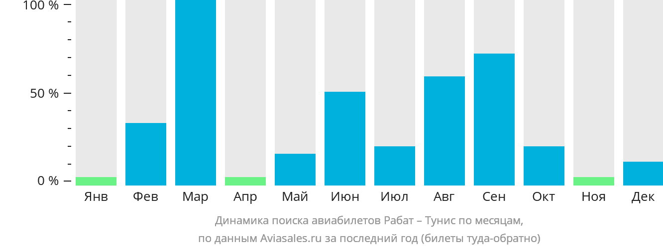 Динамика поиска авиабилетов из Рабата в Тунис по месяцам