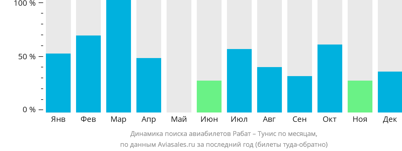 Динамика поиска авиабилетов из Рабата в Тунис по месяцам