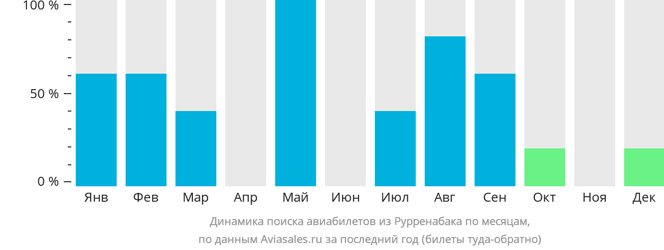 Динамика поиска авиабилетов из Рурренабаке по месяцам