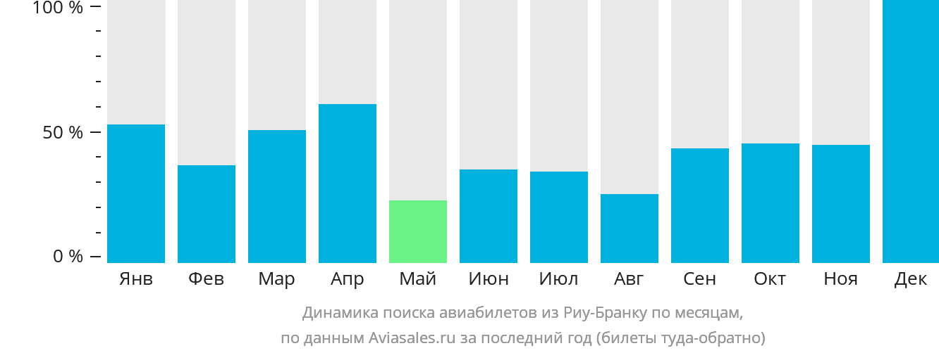 Динамика поиска авиабилетов из Риу-Бранку по месяцам