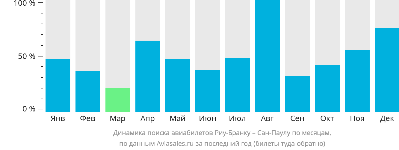 Динамика поиска авиабилетов из Риу-Бранку в Сан-Паулу по месяцам