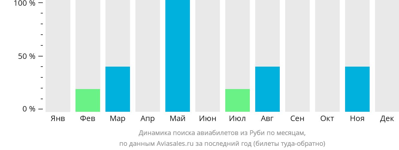 Динамика поиска авиабилетов из Руби по месяцам